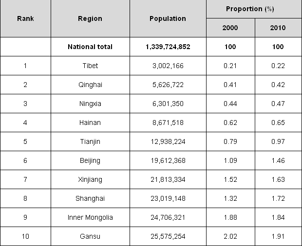 The following is the list of the top 10 least populous Chinese regions.